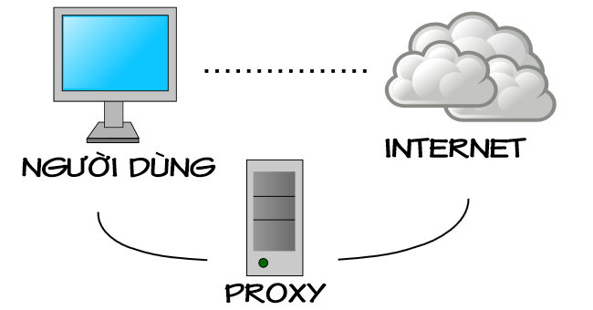 Tại sao nên mua proxy băng thông cao